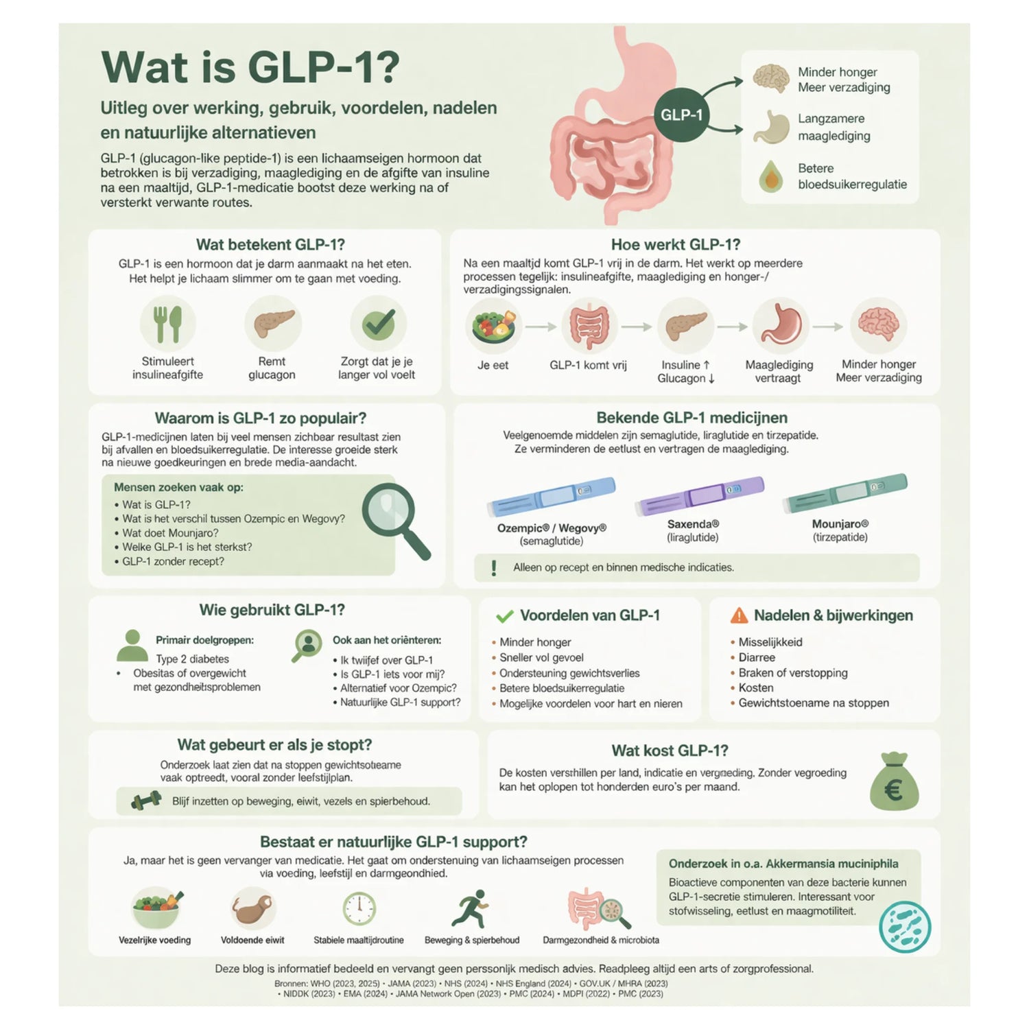 Schema over GLP-1 met uitleg over werking bij afvallen, voordelen, nadelen en natuurlijke support
